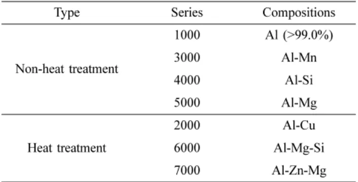 Table 2. Various Al alloys and their properties.