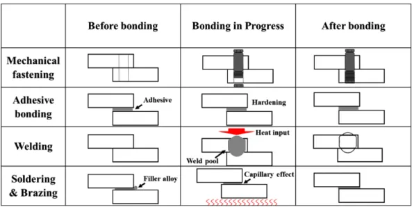 Fig. 1. Various bonding methods and their mechanism for Al bonding.