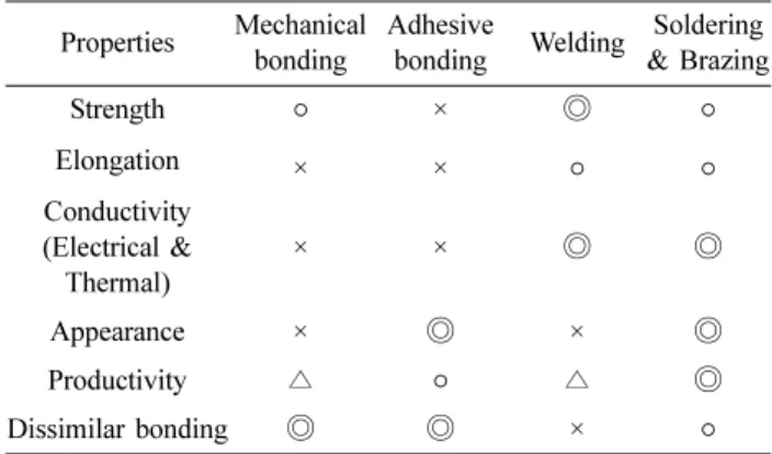 Fig. 2. Classification of mechanical fastening method for Al bonding. 21)Table 3. Various bonding methods and their properties in the