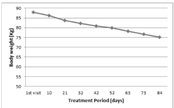 Figure  1.  Change  in  body  weight  (Case  1)9-3) 性情후덕하고 배려심이 많으며 느긋한 성격에 말수가 적은 편이다
