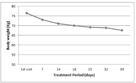 Figure  2.  Change  in  body  weight  (Case  2)10-2) 운동 및 식이요법 내원 기간동안 평소 식사량의 70%로 음식량을 조 절하고 운동 종류에 상관없이 주 3회이상,  매 회당 30분 이상 유산소 운동을 하도록 권고하였다