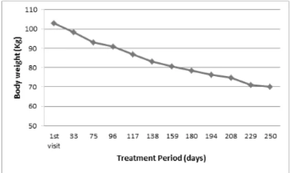 Figure  3.  Change  in  body  weight  (Case  3) 일 등을 싫어한다.  운동 등 나름대로의 생활은 비교적 꾸준히 유지 하는 편이다.9-4) 素證①  수면 :  가끔 꿈꾸는 편으로 잠들기 힘들 때가 가끔 있으며 종종 깬다.②  소화 :  식욕이 좋은 편으로 과식이나 폭식을 자주 하며 식사를 급하게 한다