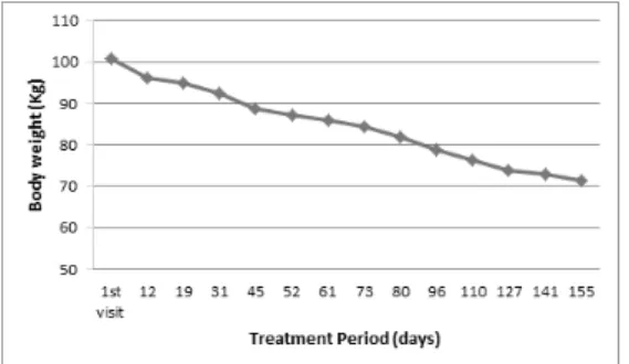 Figure  4.  Change  in  body  weight  (Case  4) 太陰人 胃脘寒과 肝熱을 겸한 表裏兼病으로 진단하여 承氣調胃湯 가감방을 처방하였다