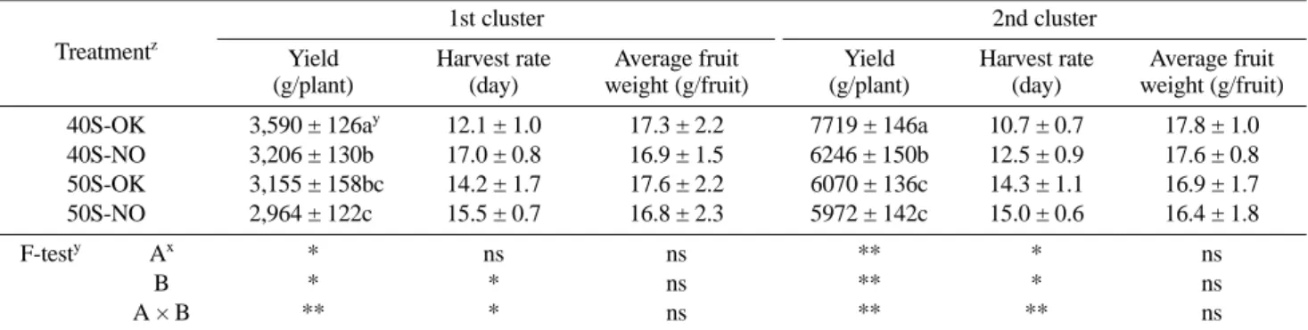 Fig. 3. 1st cluster cumulative yield (g) of the spacing and plug cell size treatments on the cherry tomato.