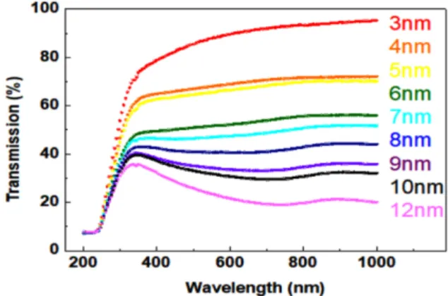 Fig. 4. Optical transmission of the Al films (3-12 nm) as a function of wavelength.