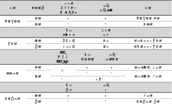 Table  4.  Diagnosis  of  Mild-severe-dangerous-urgent  Pattern  in  Soyangin's  Diseases