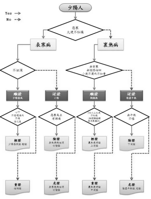 Figure  1.  Diagnosis  algorithm  for  Soyangin  constitutional  symptomology Ⅴ. 結  論 1