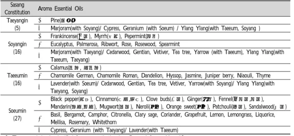 Table  6.  Classification  of  Aroma  Essential  Oils  by  Sasang  Constitution.