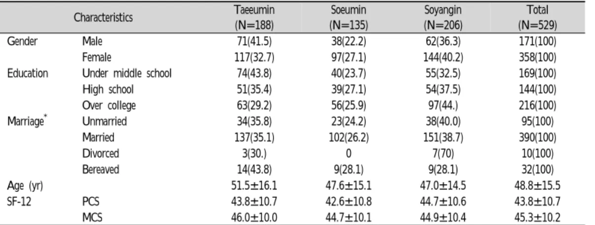 Table  1.  General  Characteristics  of  Subjects  N(%) or mean±sd