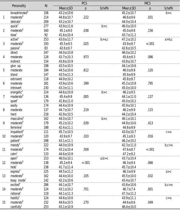 Table  2.  Difference  of  SF-12  Scale  according  to  Personality  Pattern군보다 점수가 높았으며,  남성적-여성적의 경우 중간이 여성적에 응답한 군보다 점수가 높았다