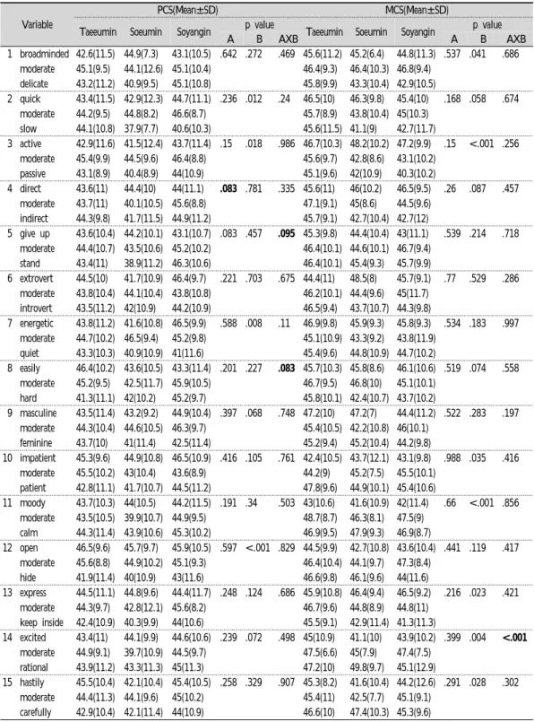 Table  3.  Difference  of  SF-12  Scale  according  to  Sasang  Constitution  and  Personality  Pattern 