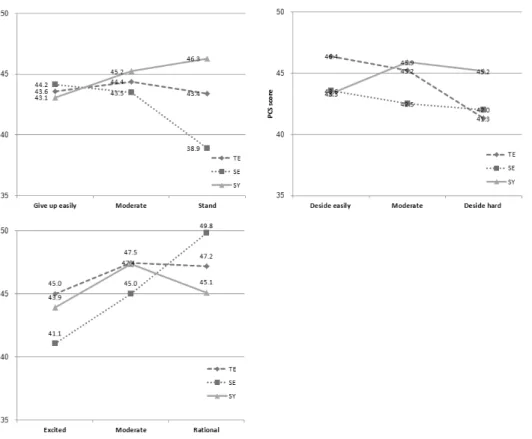 Figure  1.  Association  between  SF-12  scales  and  personality  according  to  Sasang  Constitution 삶의 질은 행동 빠름-느림,  적극-소극,  동적-정적,  남성 적-여성적,  속 이야기를 잘 드러냄-안 드러냄과 같이  5개 성격 특성과 관련이 있었다