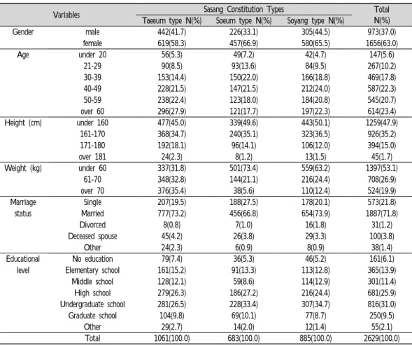Table  1.  Demographic  and  General  Characteristics  across  Different  Sasang  Constitution  Types (N=2,629)(1) 전문가 진단체질처방 비율이 90%  이상인 사상체질전문의 또는 사상체질 임상 5년 이상의 경력자에게 대상자를 진료하도록 하였으며,  체형기상,  용모사기,  성질재간, 병증소증,  약리기록을 포함한 증례기록을 기반으로 체질진단 하였다.(2) 체질약리 기