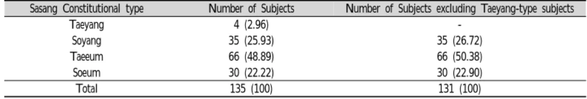Table  1.  The  Ratio  of  Participant's  Constitution