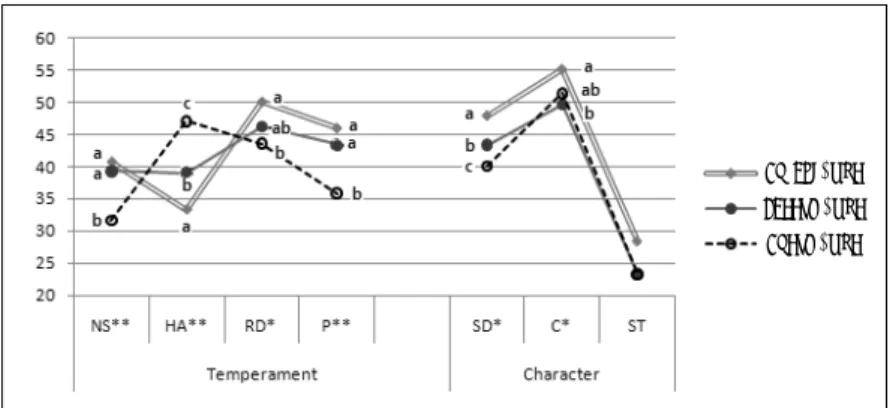 Fig  1.  TCI  Results  for  each  Sasang  Constitutional  Type 
