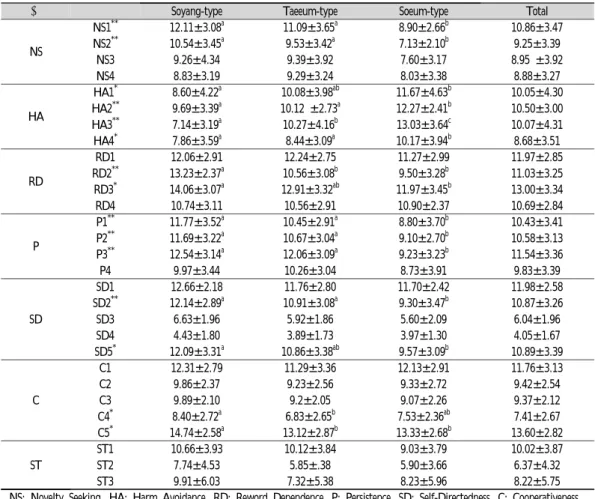 Table  4.  TCI  subscale  results  in  Each  Sasang  Constitutional  Type