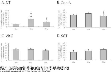 Figure  2.  Effect  of  Aging  on  the  level  of  IL-2  in  rat  spleen  cell.