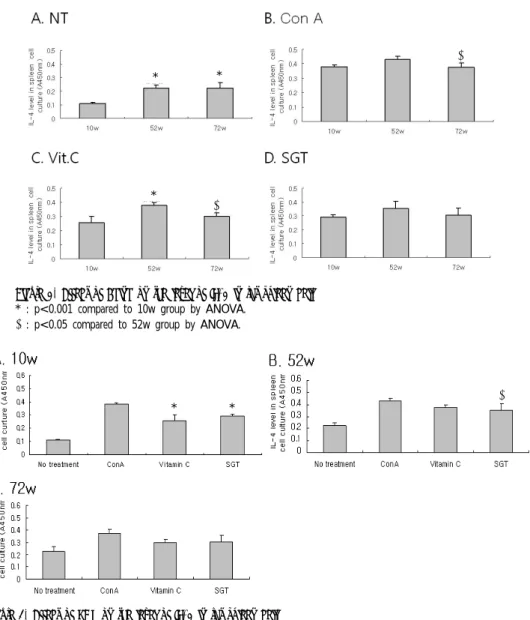 Figure  5.  Effect  of  SGT  on  the  level  of  IL-4  in  rat  spleen  cell.