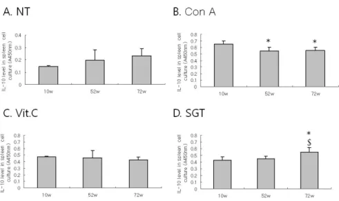 Figure  6.  Effect  of  Aging  on  the  level  of  IL-10  in  rat  spleen  cell.