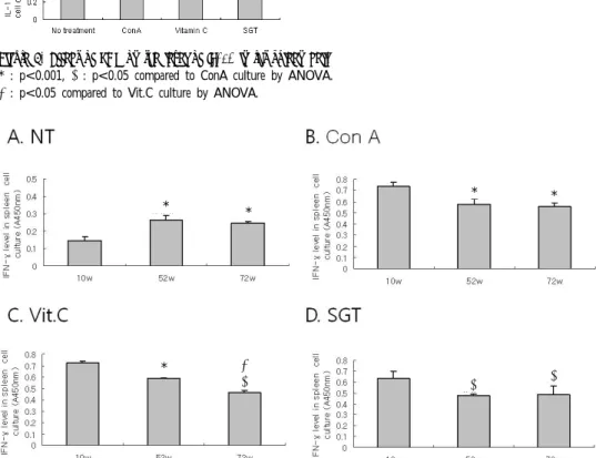 Figure  8.  Effect  of  Aging  on  the  level  of  IFN-γ  in  rat  spleen  cell.
