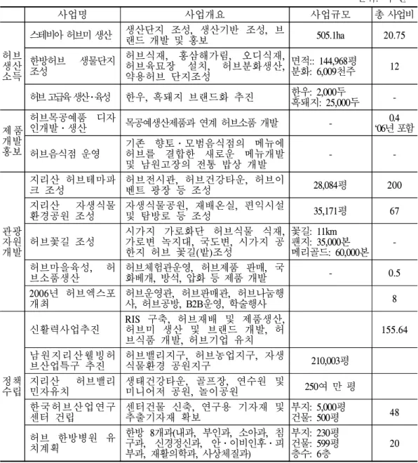 표  1-3.  허브관련  추진  사업 단위:  억  원 사업명 사업개요 사업규모 총  사업비 허브 생산  소득 스테비아 허브미 생산 생산단지  조성,  생산기반  조성,  브랜드  개발  및  홍보 505.1ha 20.75한방허브 생물단지 조성허브식재,  홍삼해가림,  오디식재, 허브육묘장  설치,  허브분화생산, 약용허브  단지조성면적::  144,968평분화:  6,009천주12 허브 고급육 생산․육성 한우,  흑돼지  브랜드화  추진 한우:  2,