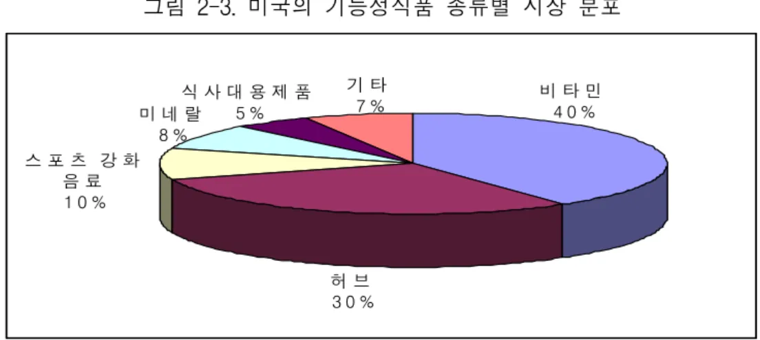 그림  2-3.  미국의  기능성식품  종류별  시장  분포 허 브 3 0 %스 포 츠   강 화음 료1 0 %미 네 랄8 % 기 타7 %식 사 대 용 제 품5 % 비 타 민4 0 %     자료:  LG경제연구원,  2001