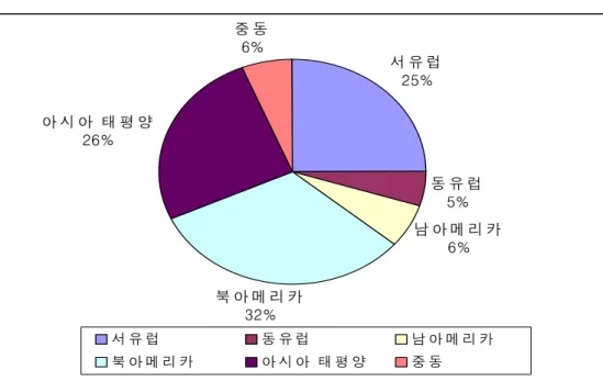 그림  2-5.  세계  향료와  방향제  시장의  대륙별  구성비  서 유 럽 25%중 동6% 아 시 아  태 평 양 26% 북 아 메 리 카 32% 남 아 메 리 카6%동 유 럽5% 서 유 럽 동 유 럽 남 아 메 리 카 북 아 메 리 카 아 시 아  태 평 양 중 동   자료:  Allured  Publishing  News  Release,  1999.