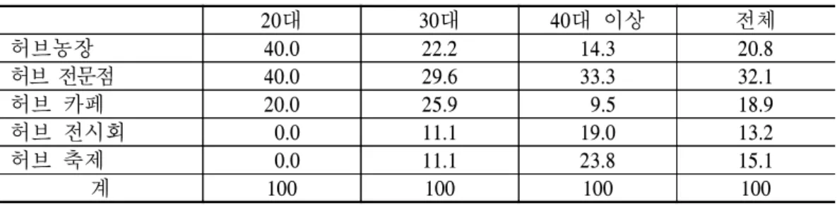 표  2-14.  허브  프로그램에  참여시  희망  장소 단위:  % 20대 30대 40대  이상 전체 허브농장 40.0  22.2  14.3  20.8  허브  전문점 40.0  29.6  33.3  32.1  허브  카페 20.0  25.9    9.5  18.9  허브  전시회   0.0  11.1  19.0  13.2  허브  축제   0.0  11.1  23.8  15.1  계 100 100 100 100 자료:  소비자  50명  조사결과, 