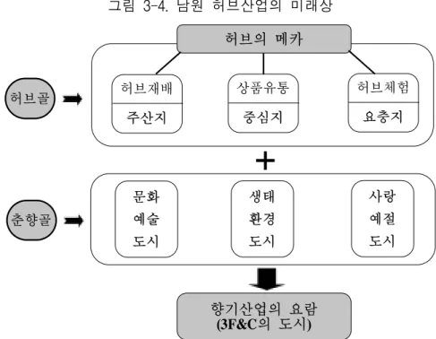 그림  3-4.  남원  허브산업의  미래상 허브의  메카허브의  메카허브의  메카 중심지중심지중심지 상품유통 + 문화문화문화 예술예술예술 도시도시도시 생태생태생태환경환경환경도시도시도시 사랑사랑사랑예절예절예절도시도시도시 향기산업의  요람향기산업의  요람향기산업의  요람 (3F&amp;C의  도시)(3F&amp;C의  도시)(3F&amp;C의  도시)허브골허브골허브골춘향골춘향골춘향골주산지주산지주산지허브재배 요충지요충지요충지 허브체험