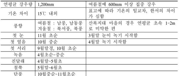 표  4-1.  지리산  기후  특성 연평균  강우량 1,200mm 여름철에  600mm  이상  집중  강우 기온  차이 15℃ 내외 표고에  따라  기온의  일교차,  한서의  차이 가  심함 풍향 여름철  :  남풍,  남동풍 겨울철  :  북서풍,  북풍 산록지대  마을의  경우  연평균  초속  1~2m로  미약한  편  첫  눈 11월  초순 3월말  눈이  녹기  시작함 첫  얼음 10월  중순 4월말  녹기  시작함 첫  서리 9월말경,  