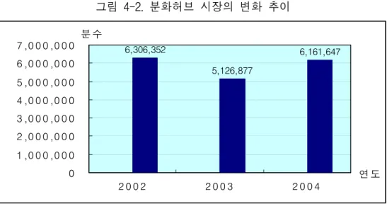 그림  4-2.  분화허브  시장의  변화  추이 6,306,352 5,126,877 6,161,647 01 ,0 0 0 ,0 0 02 ,0 0 0 ,0 0 03 ,0 0 0 ,0 0 04 ,0 0 0 ,0 0 05 ,0 0 0 ,0 0 06 ,0 0 0 ,0 0 07 ,0 0 0 ,0 0 0 2 0 0 2 2 0 0 3 2 0 0 4 연 도분 수     자료:  양재동화훼공판장과  한국화훼농협  경매자료를  이용하여  추정함