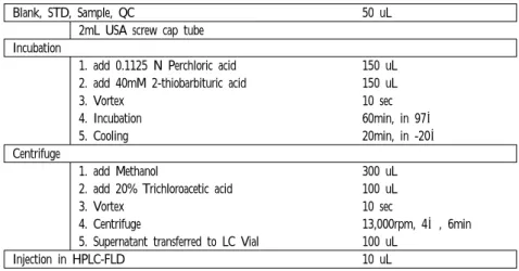 Figure  1.  Malondialdehyde  analysis  flow  chart