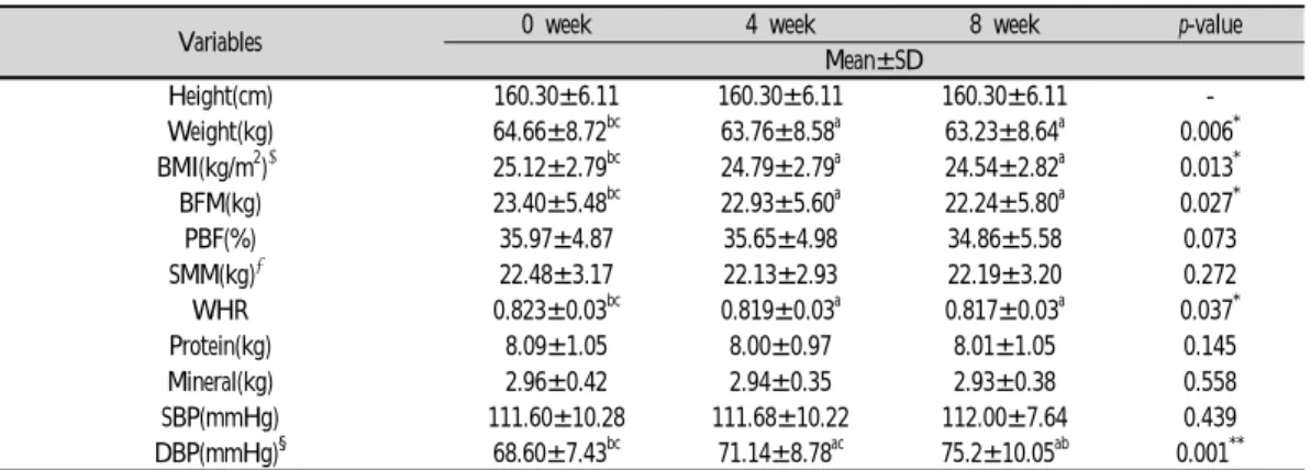 Table  3.  Anthropometric  Indices  of  the  Subjects