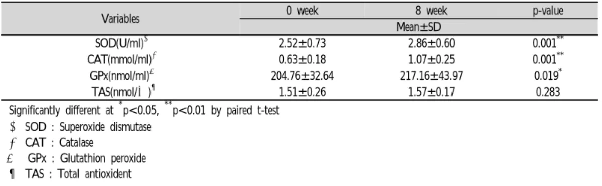 Table  5.  Change  of  Serum  Antioxidant  Enzyme  Activity  of  the  Subjects