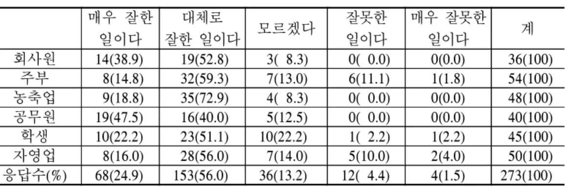 표  3-4.  남원시  허브산업  육성계획에  대한  견해 매우  잘한 일이다 대체로  잘한  일이다 모르겠다 잘못한일이다 매우  잘못한일이다 계 회사원 14(38.9)   19(52.8)   3(  8.3)   0(  0.0) 0(0.0)   36(100) 주부   8(14.8)   32(59.3)   7(13.0)   6(11.1) 1(1.8)   54(100) 농축업   9(18.8)   35(72.9)   4(  8.3)   0(  0.0) 0(