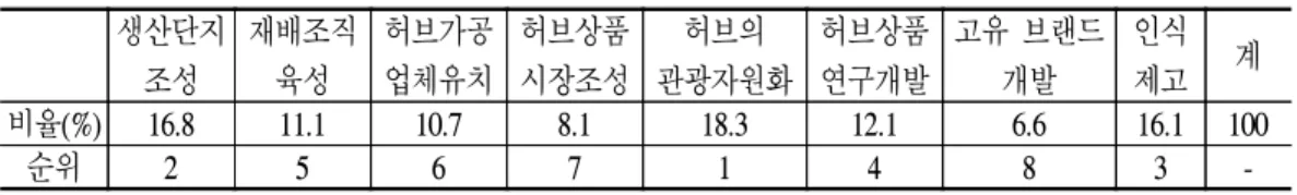 표  3-7.  남원시  허브산업  육성을  위한  사업의  우선순위 생산단지 조성 재배조직육성 허브가공업체유치 허브상품시장조성 허브의 관광자원화 허브상품연구개발 고유  브랜드 개발 인식제고 계 비율(%) 16.8 11.1 10.7 8.1 18.3 12.1 6.6 16.1 100 순위 2 5 6 7 1 4 8 3  -자료:  남원지역  주민  273명  조사결과,  2005