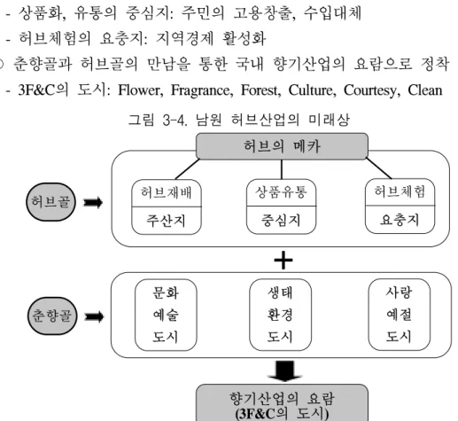 그림  3-3.  선택과  집중의  고려  범위 생산                          가공                                                         관광 4