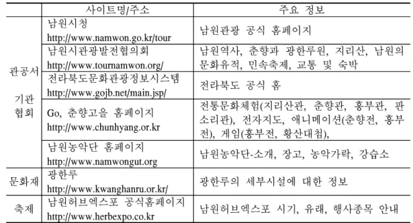 표  6-1.  남원시  주요  관광안내  사이트 사이트명/주소 주요  정보 관공서 기관 협회 남원시청  http://www.namwon.go.kr/tour 남원관광  공식  홈페이지남원시관광발전협의회http://www.tournamwon.org/ 남원역사,  춘향과  광한루원,  지리산,  남원의 문화유적,  민속축제,  교통  및  숙박전라북도문화관광정보시스템http://www.gojb.net/main.jsp/전라북도  공식  홈Go,  춘향고을  홈