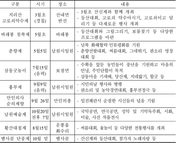 표  6-3.  남원  축제현황 구분 시기 장소 내용 지리산 고로쇠약수제 3월초 (경칩) 산내면 반선 -  3월초  산신제와  함께  개최 - 등산대회,  고로쇠  약수마시기,  고로쇠이고  달 리기  등  다채로운  행사  개최 바래봉  철쭉제 5월초 바래봉 - 등산대회와  그림그리기,  보물찾기  등  다양한  프로그램을  마련 춘향제 5월5일 남원시일원 -  남북  화해협력·인류평화를  기원 - 춘향선발대회,  씨름대회,  그네뛰기,  판소리  명창