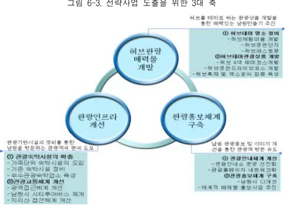 그림  6-3.  전략사업  도출을  위한  3대  축 4.  전략사업별  세부  추진방안 4.1.  허브  관광  매력물  개발 □ 허브테마  명소  정비 ♦  허브체험마을  개발     ○ 기본방향  및  주요  내용         -  남원의  허브를  테마로  한  체험․교육의  공간으로  도시민들에게  다양한  농촌관광을  할  수  있는  체험마을  조성         - 허브밸리가  위치한  운봉읍  용산마을을  허브체험의  거점마을로  육성