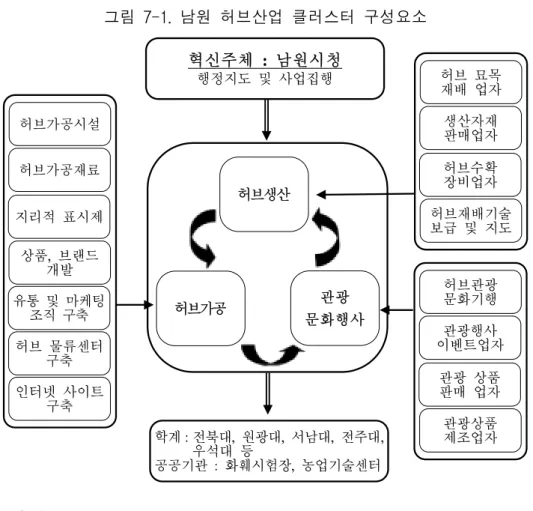 그림  7-1.  남원  허브산업  클러스터  구성요소 허브생산허브생산허브생산 허브가공허브가공허브가공 관광관광관광 문화행사문화행사문화행사 허브  묘목재배  업자생산자재판매업자허브수확장비업자 허브재배기술보급  및  지도허브관광문화기행 관광행사 이벤트업자 관광  상품  판매  업자 관광상품 제조업자허브가공시설허브가공재료지리적  표시제상품,  브랜드개발유통  및  마케팅조직  구축허브  물류센터구축인터넷  사이트구축혁신주체  :  남원시청혁신주체  :  남원시