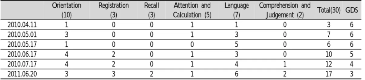 Table  6.  The  Change  of  MMSE-K  Scores,  GDS