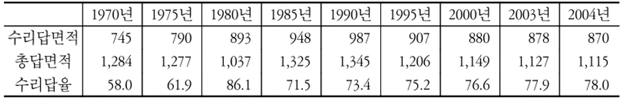 표  2-1.    관개율(수리답률)  증가  추이 단위:  천ha,  % 1970년 1975년 1980년 1985년 1990년 1995년 2000년 2003년 2004년 수리답면적 745 790 893 948 987 907 880 878 870 총답면적 1,284 1,277 1,037 1,325 1,345 1,206 1,149 1,127 1,115 수리답율 58.0  61.9  86.1  71.5  73.4  75.2  76.6  77.9  78.0 자