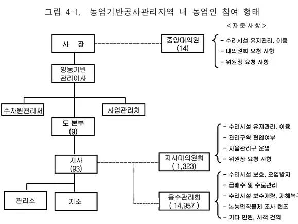 그림  4-1.    농업기반공사관리지역  내  농업인  참여  형태 사 장 중앙대의원 (14) 지사 (93) 지사대의원회( 1,323) 관리소 용수관리회 ( 14,957 )도 본부(9)수자원관리처영농기반관리이사사업관리처 - 수리시설 유지관리, 이용- 대의원회 요청 사항- 위원장 요청 사항 - 수리시설 보호, 오염방지- 급배수 및 수로관리 - 수리시설 보수개량, 재해복구 - 논농업직불제 조사 협조 - 기타 민원, 시책 건의 - 수리시설 유지관리, 이용- 