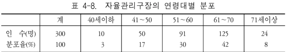 표  4-8.    자율관리구장의  연령대별  분포 계 40세이하 41∼50 51∼60 61∼70 71세이상 인    수(명) 분포율(%) 300100 10  3 5017 9130 125  42 24  8 자료:  농업기반공사  내부자료