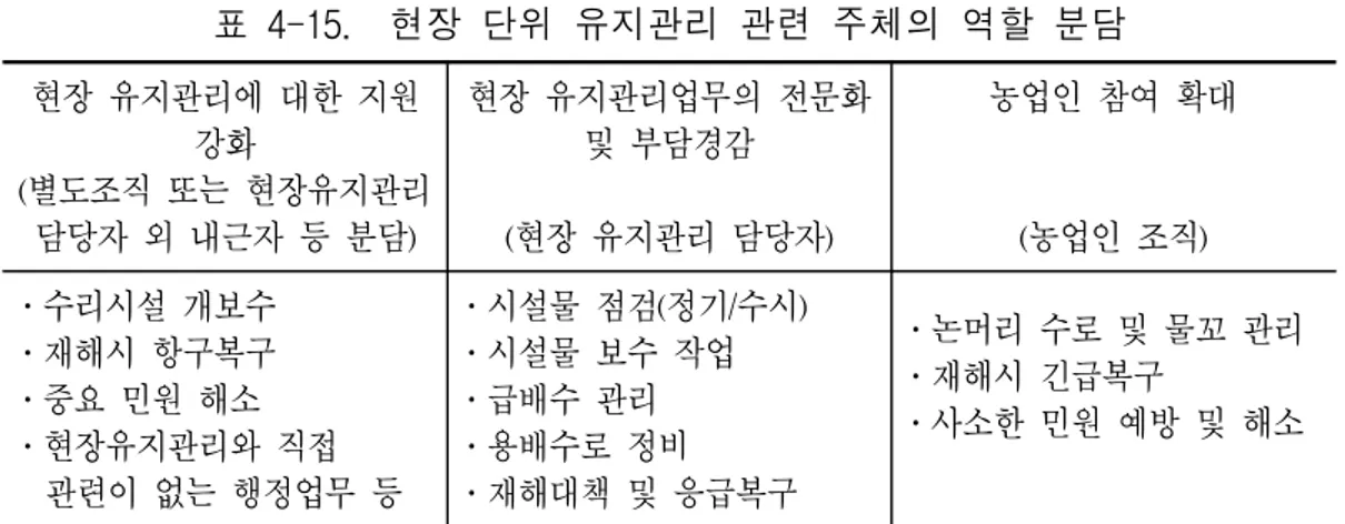 표  4-15.    현장  단위  유지관리  관련  주체의  역할  분담 현장  유지관리에  대한  지원  강화 (별도조직  또는  현장유지관리  담당자  외  내근자  등  분담) 현장  유지관리업무의  전문화 및  부담경감(현장  유지관리  담당자) 농업인  참여  확대(농업인  조직) ․수리시설  개보수 ․재해시  항구복구 ․중요  민원  해소 ․현장유지관리와  직접  관련이  없는  행정업무  등 ․시설물  점검(정기/수시)․시설물  보수  작업