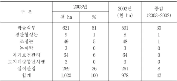 표  3-3.    일본의  2003년  생산조정  실시내용 단위:  천  ha 구  분 2003년 2002년 (천  ha) 증감 (2003-2002) 천  ha % 작물식부  경관형성논 조정논 논예탁 자기보전관리 토지개량통년시행 실적산입 합계 6219493643269 1,020 611506026 100 5918483643261978 3011000842 1.5