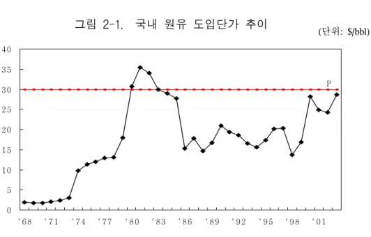 그림  2-1.    국내  원유  도입단가  추이 (단위:  $/bbl)  051 01 52 02 53 03 54 0 ' 6 8 ' 7 1 ' 7 4 ' 7 7 ' 8 0 ' 8 3 ' 8 6 ' 8 9 ' 9 2 ' 9 5 ' 9 8 ' 0 1 P                   주:  P는  대체에너지  선택가능  시점의  원유가격               자료:  에너지경제연구원(www.keei.re.kr) 둘째,  바이오매스의 에너지 활용은 각 