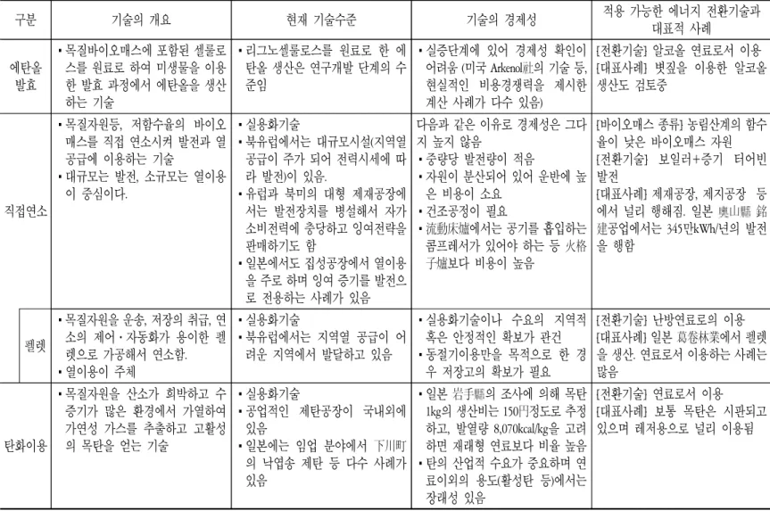 표  2-3.    목질  바이오매스  자원에  적용  가능한  에너지  전환기술  구분 기술의  개요 현재  기술수준 기술의  경제성 적용  가능한  에너지  전환기술과  대표적  사례 에탄올 발효 ▪목질바이오매스에 포함된 셀룰로스를 원료로 하여 미생물을 이용한 발효 과정에서 에탄올을 생산 하는  기술 ▪리그노셀룰로스를  원료로  한  에탄올 생산은 연구개발 단계의 수준임 ▪실증단계에  있어  경제성  확인이 어려움 (미국 Arkenol社의 기술 등, 