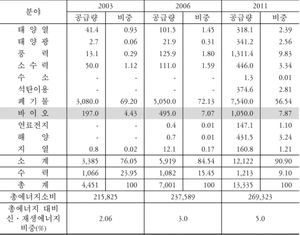 표  3-1.    우리나라의  신․재생에너지  공급  목표  (단위:  천TOE) 분야 2003 2006 2011 공급량 비중 공급량 비중 공급량 비중 태  양  열 41.4 0.93 101.5 1.45 318.1 2.39 태  양  광 2.7 0.06 21.9 0.31 341.2 2.56 풍        력 13.1 0.29 125.9 1.80 1,311.4 9.83 소  수  력 50.0 1.12 111.0 1.59 446.0 3.34 수      